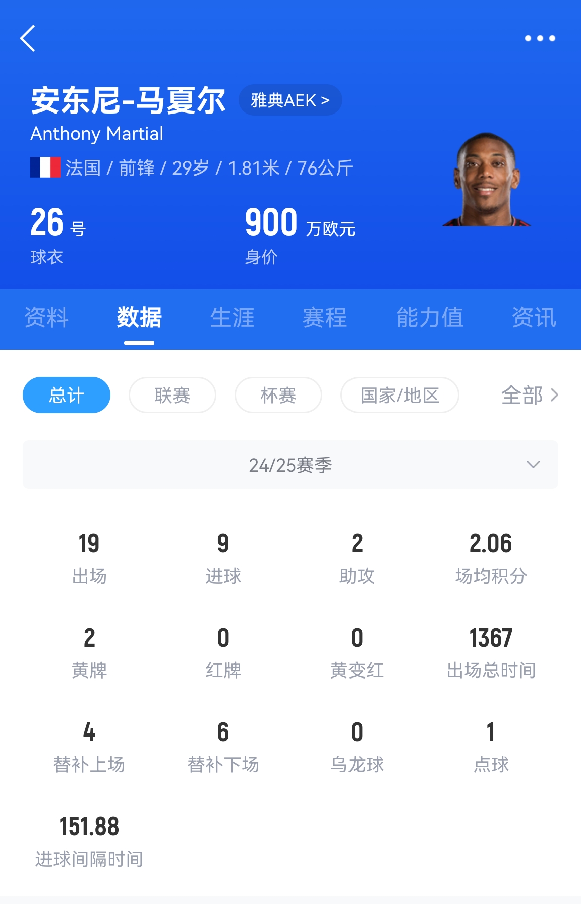  專(zhuān)業(yè)吃餅！馬夏爾梅開(kāi)二度賽季19場(chǎng)9球，雅典AEK5-0大勝