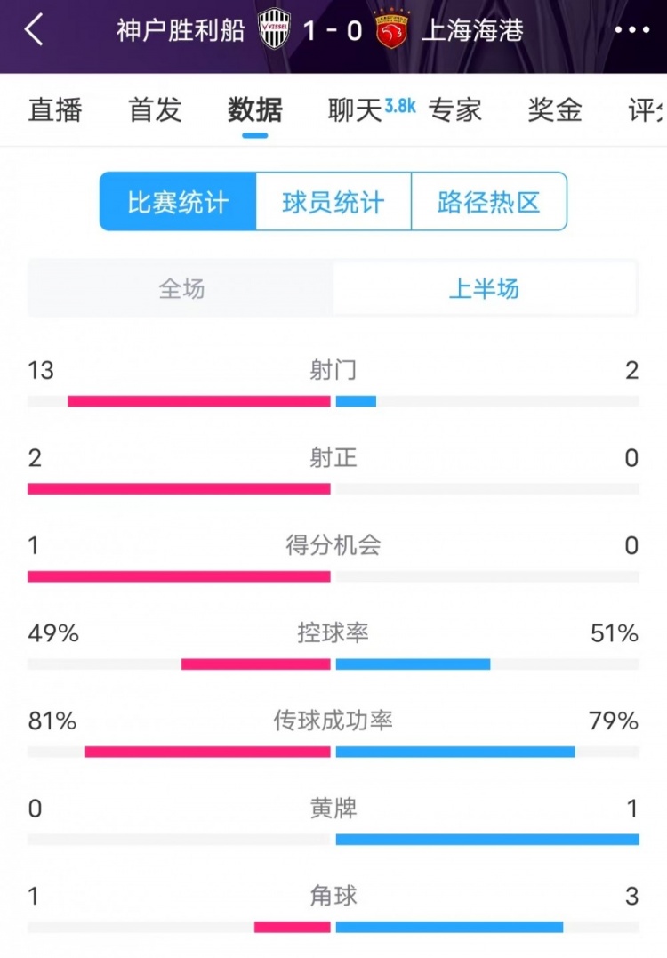  被全面壓制 ！神戶(hù)半場(chǎng)13次射門(mén)，海港2射門(mén)0射正