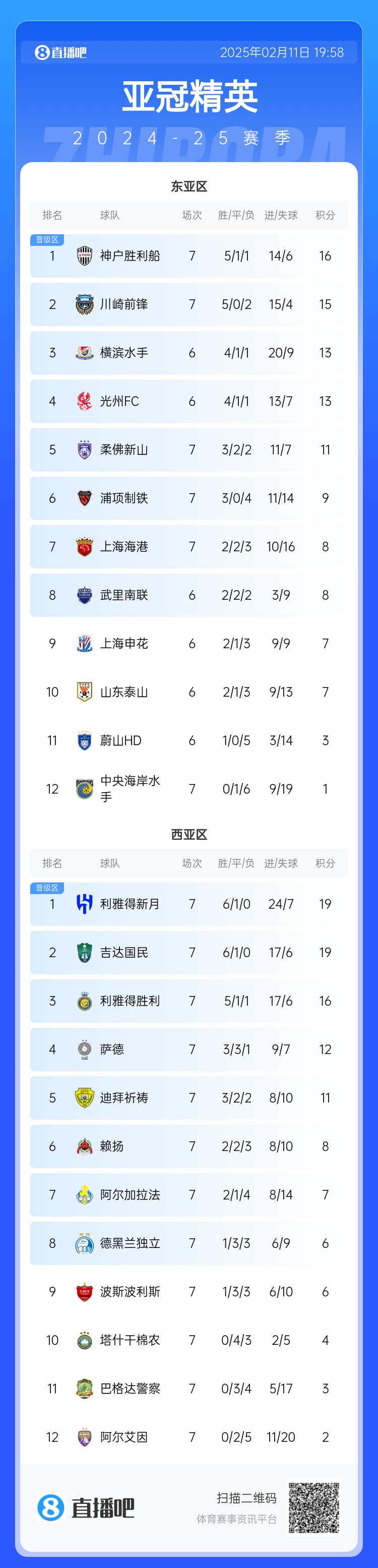  亞冠東亞區積分榜：海港進(jìn)球多驚險保住第7，神戶(hù)、川崎提前晉級