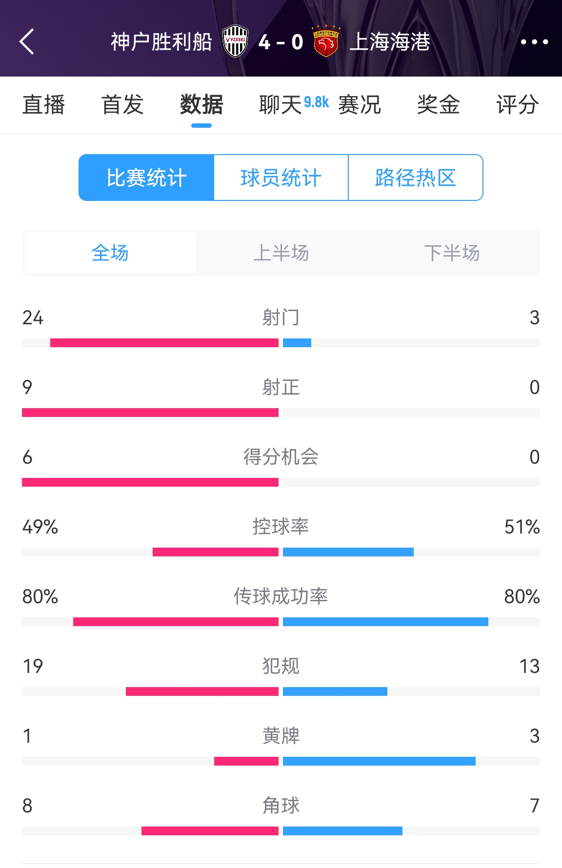  單方面碾壓！海港0-4神戶(hù)全場(chǎng)數據：射門(mén)3-24！射正0-9！