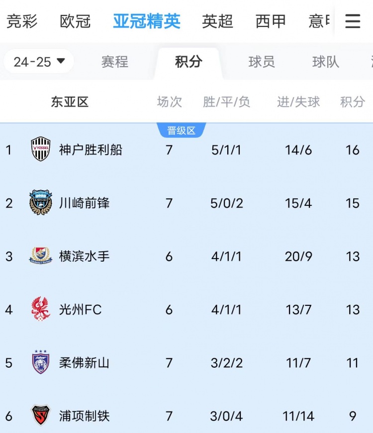  川崎、神戶(hù)雙雙大比分獲勝，J聯(lián)賽暫時(shí)包攬亞冠東亞區前三名
