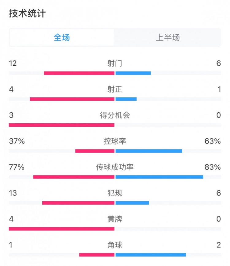  高效！泰山vs光州半場(chǎng)數據：泰山4次射正打進(jìn)3球，控球率37%