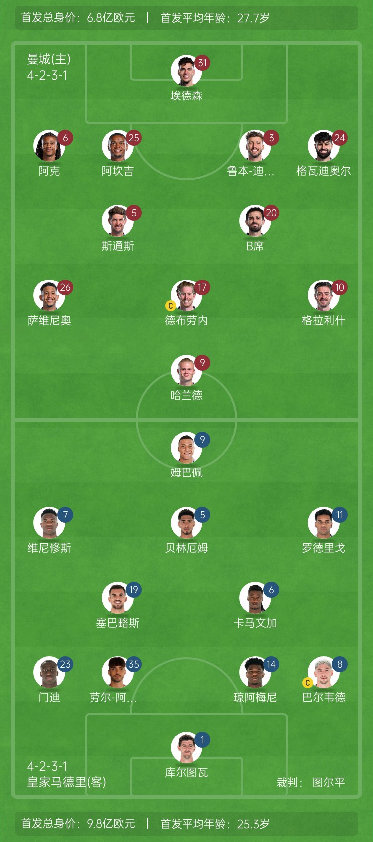  ??巔峰對決！曼城vs皇馬首發(fā)身價(jià)對比：曼城6.8億歐 皇馬9.8億歐