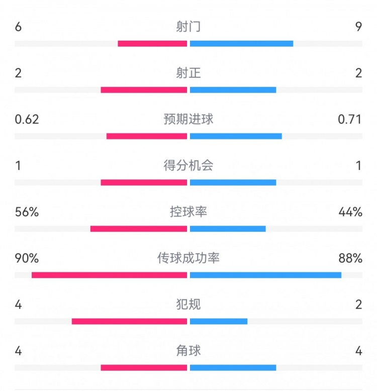  曼城1-0皇馬半場(chǎng)數據：射門(mén)6-9，射正2-2，得分機會(huì )1-1
