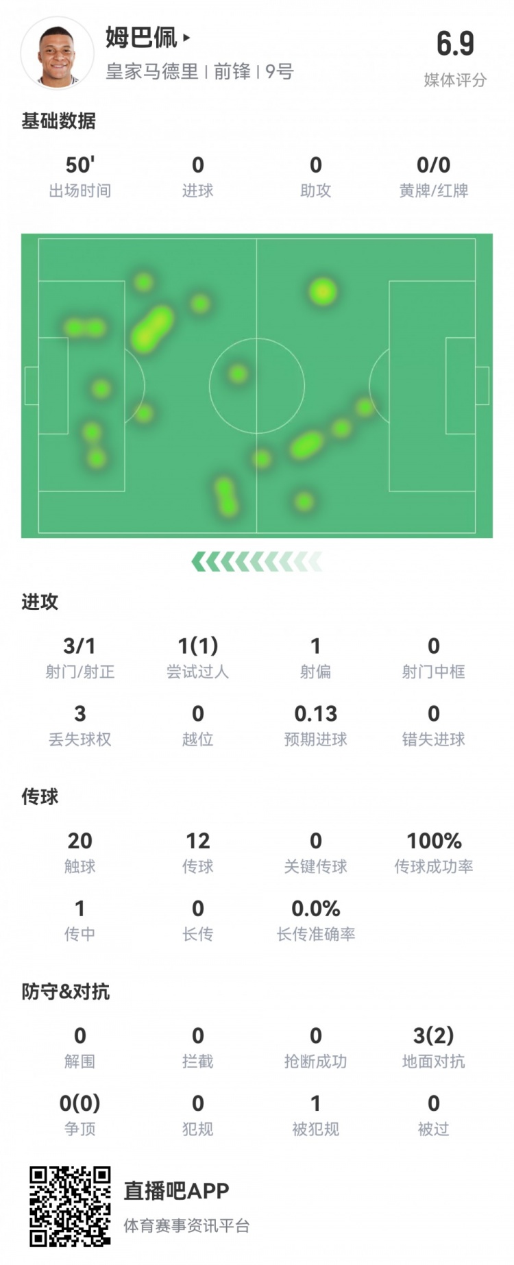  姆巴佩半場(chǎng)數據：3射1正1過(guò)人，預期進(jìn)球0.13，評分6.9