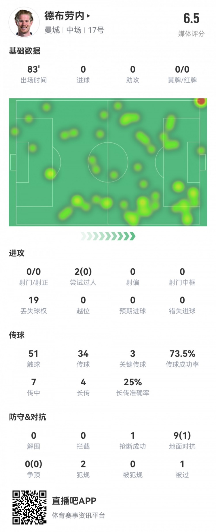  德布勞內數據：0射0正，3次關(guān)鍵傳球，19次丟失球權，評分僅6.5