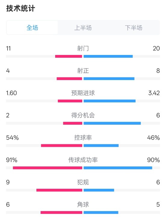  曼城2-3皇馬全場(chǎng)數據：射門(mén)11-20，射正4-8，控球率54%-46%