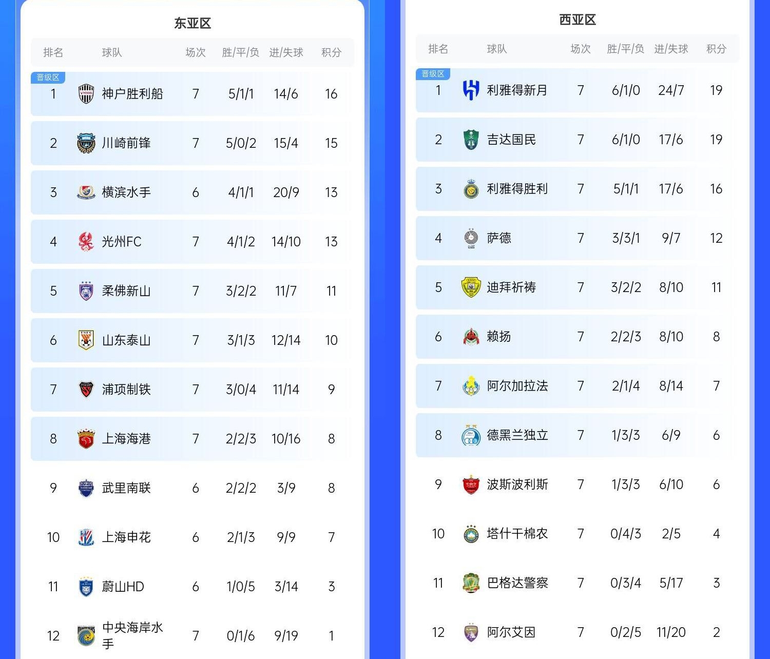  決賽日本vs沙特？亞冠東區J聯(lián)賽3隊前三，西區沙特聯(lián)3隊斷層領(lǐng)跑