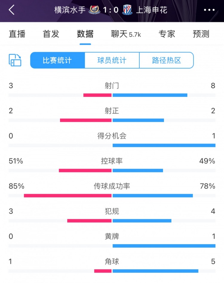  半場(chǎng)數據：申花不輸橫濱水手，射門(mén)次數8比3占優(yōu)&控球五五開(kāi)