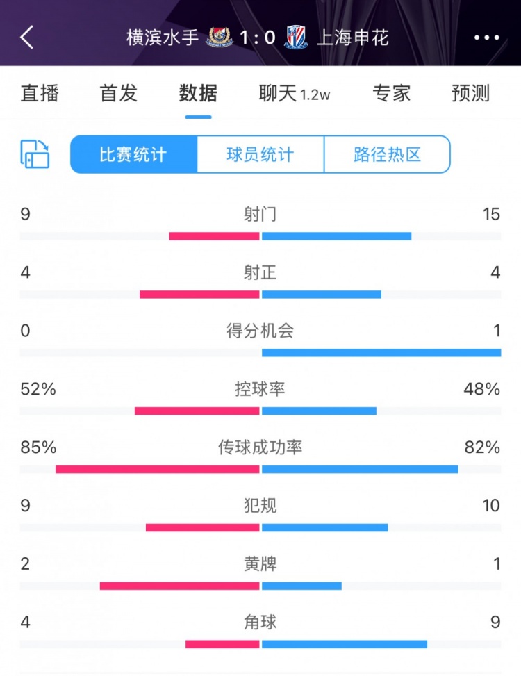  全場(chǎng)數據：申花射門(mén)15比9占優(yōu)，射正4比4持平，惜敗橫濱尤為可惜