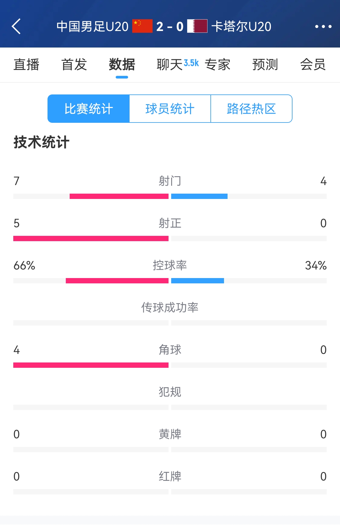  下半場(chǎng)繼續加油！國青半場(chǎng)2-0卡塔爾數據：控球率66%-34% 射正5-0