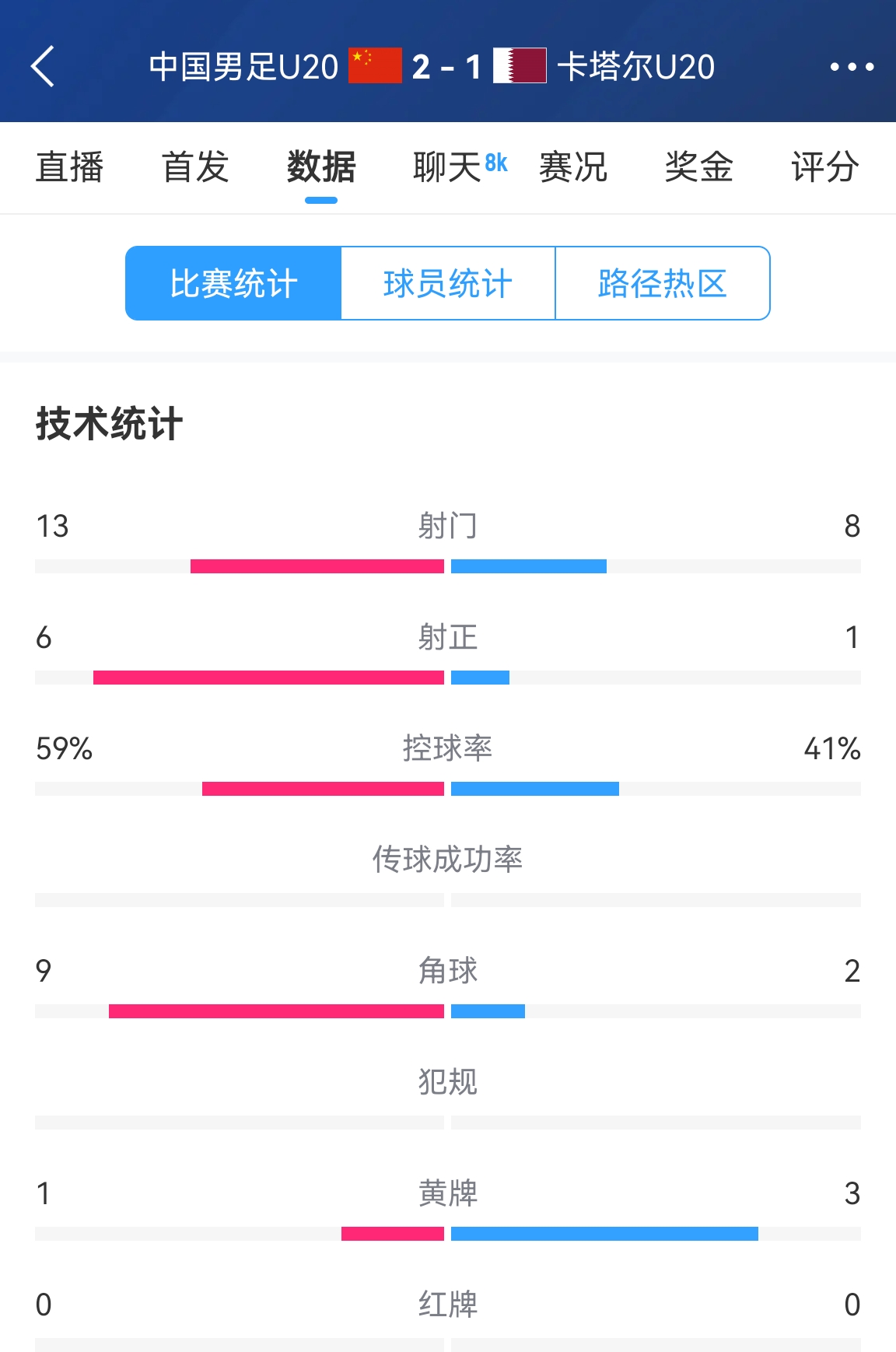  難得一見(jiàn)！U20國足控球率59%-41%領(lǐng)先，射正6-1領(lǐng)先，角球9-2領(lǐng)先