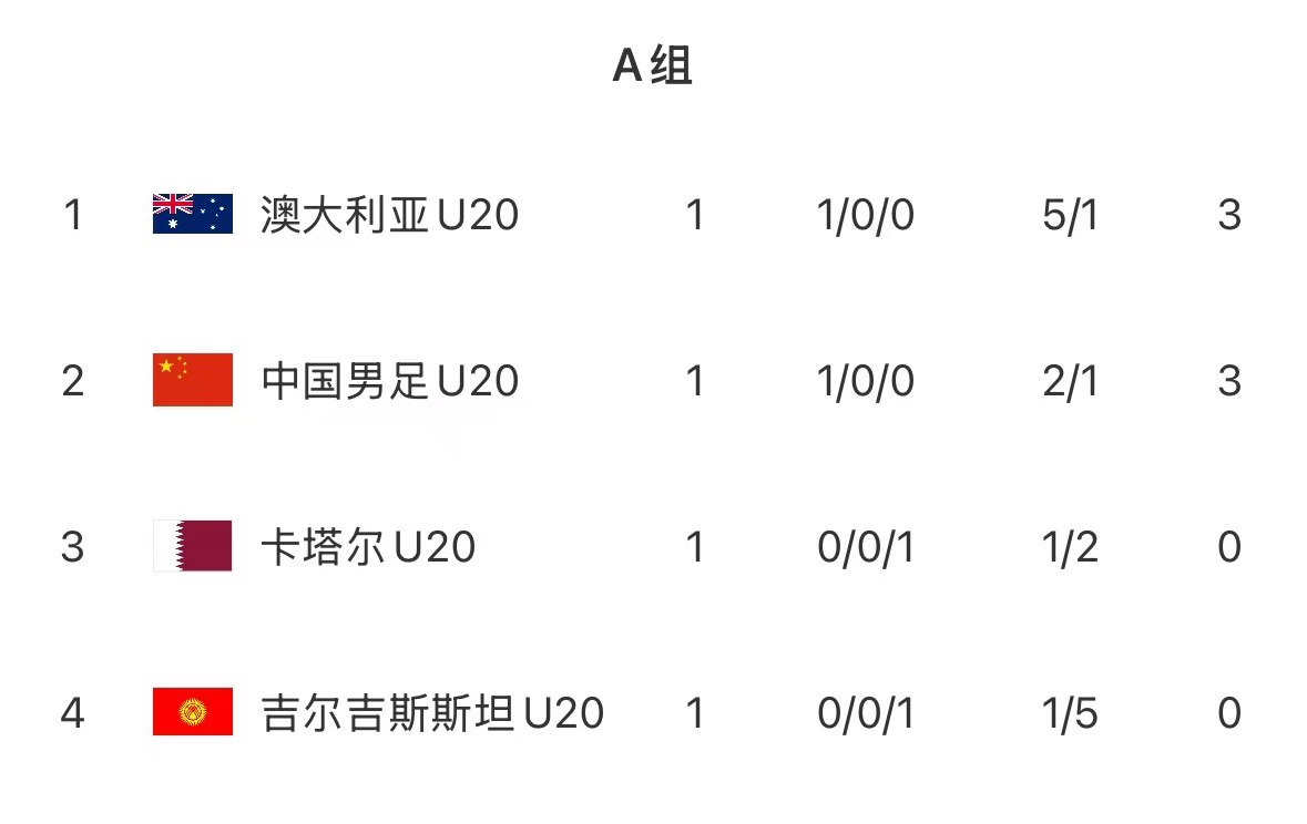  U20亞洲杯首輪積分榜：國青取開(kāi)門(mén)紅居第2，澳洲憑凈勝球優(yōu)勢居首
