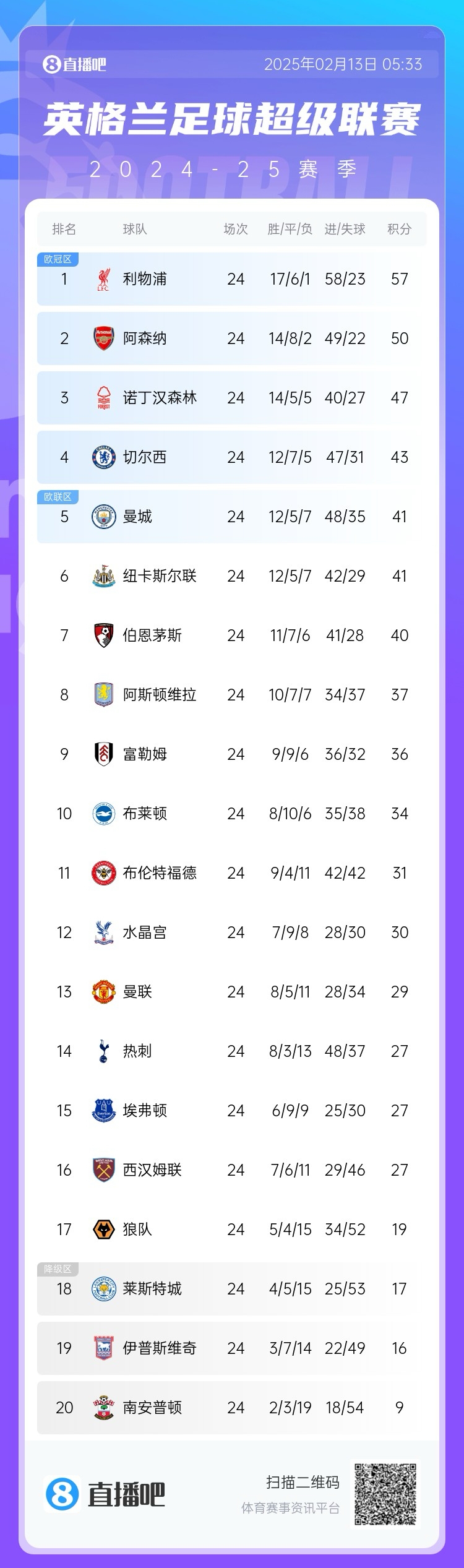  英超積分榜：利物浦遭絕平仍7分領(lǐng)跑，埃弗頓聯(lián)賽4場(chǎng)不敗排第15