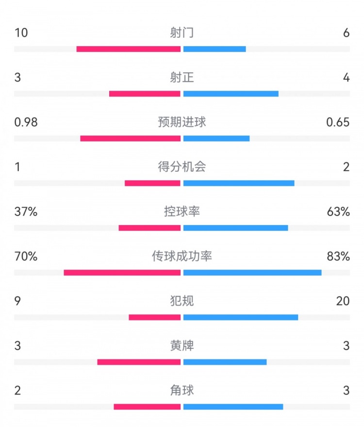  埃弗頓2-2利物浦數據：射門(mén)10-6，射正3-4，得分機會(huì )1-2