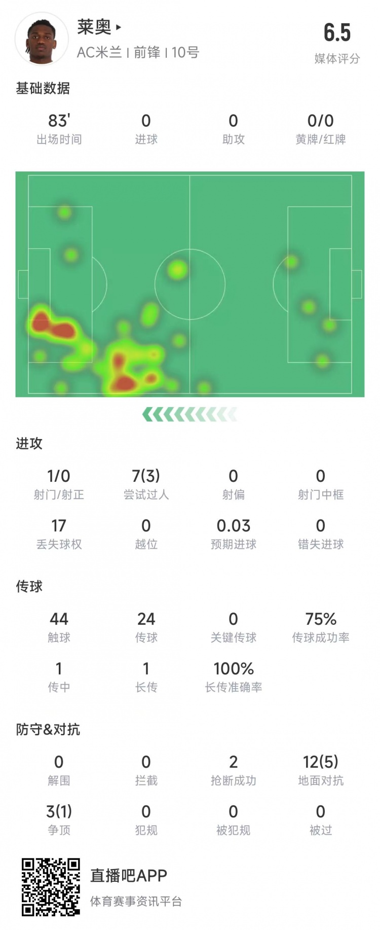  萊奧本場(chǎng)數據：1次射門(mén)0射正，15次對抗6次成功&獲評6.5分