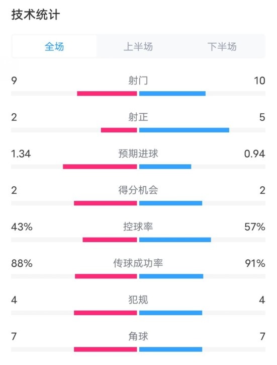  凱爾特人1-2拜仁全場(chǎng)數據：射門(mén)9-10，射正2-5，控球率43%-57%