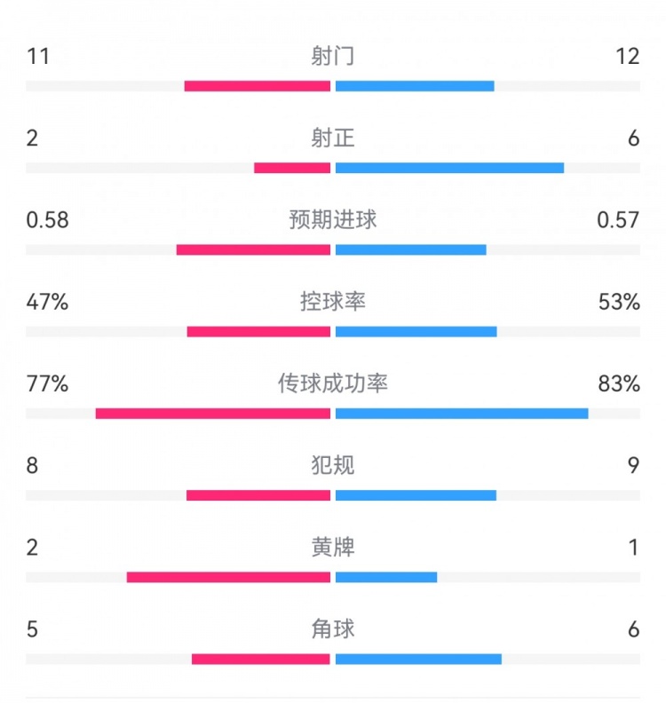  費耶諾德1-0米蘭數據：射門(mén)11-12，射正2-6，預期進(jìn)球0.58-0.57