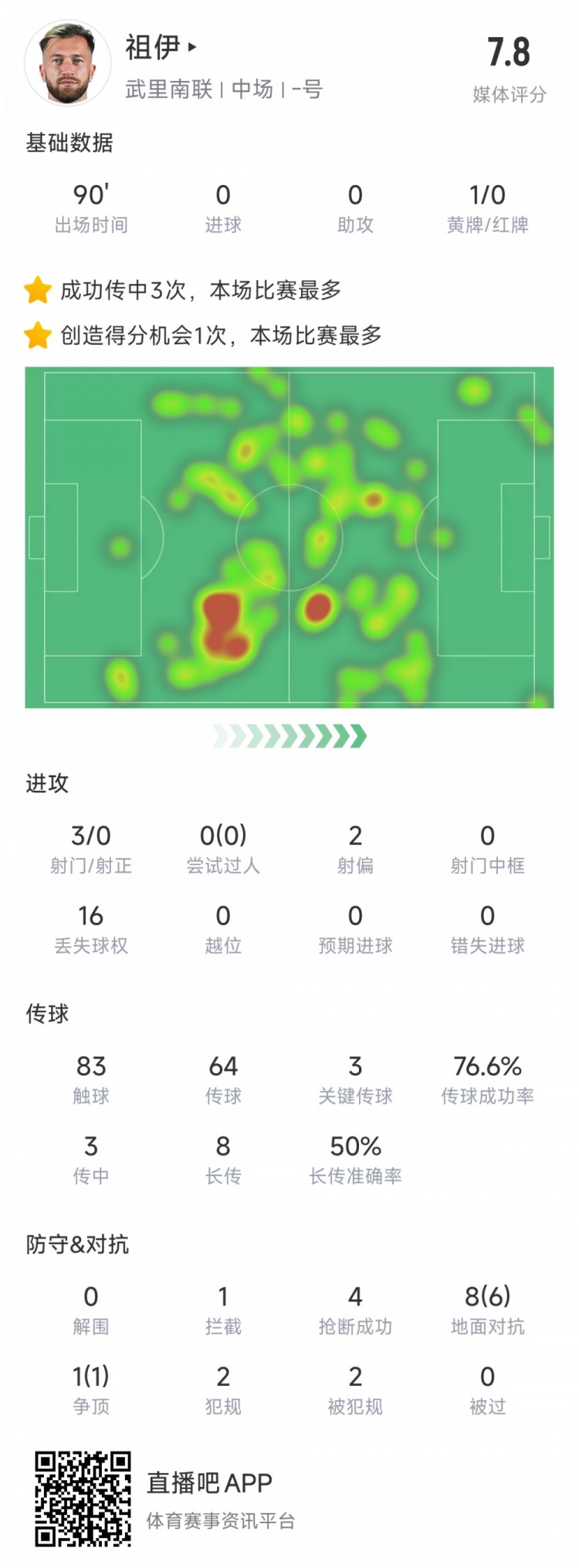  新東家亞冠首秀表現不俗，亞泰舊將祖伊助武里南聯(lián)2-1蔚山HD