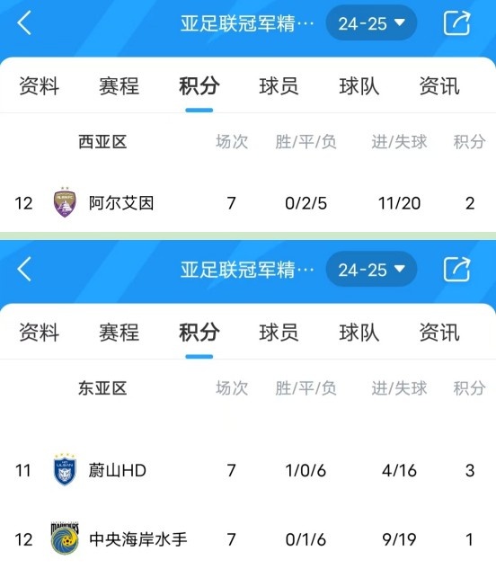  亞冠衛冕冠軍阿爾艾因7場(chǎng)不勝，排名西亞區墊底提前出局