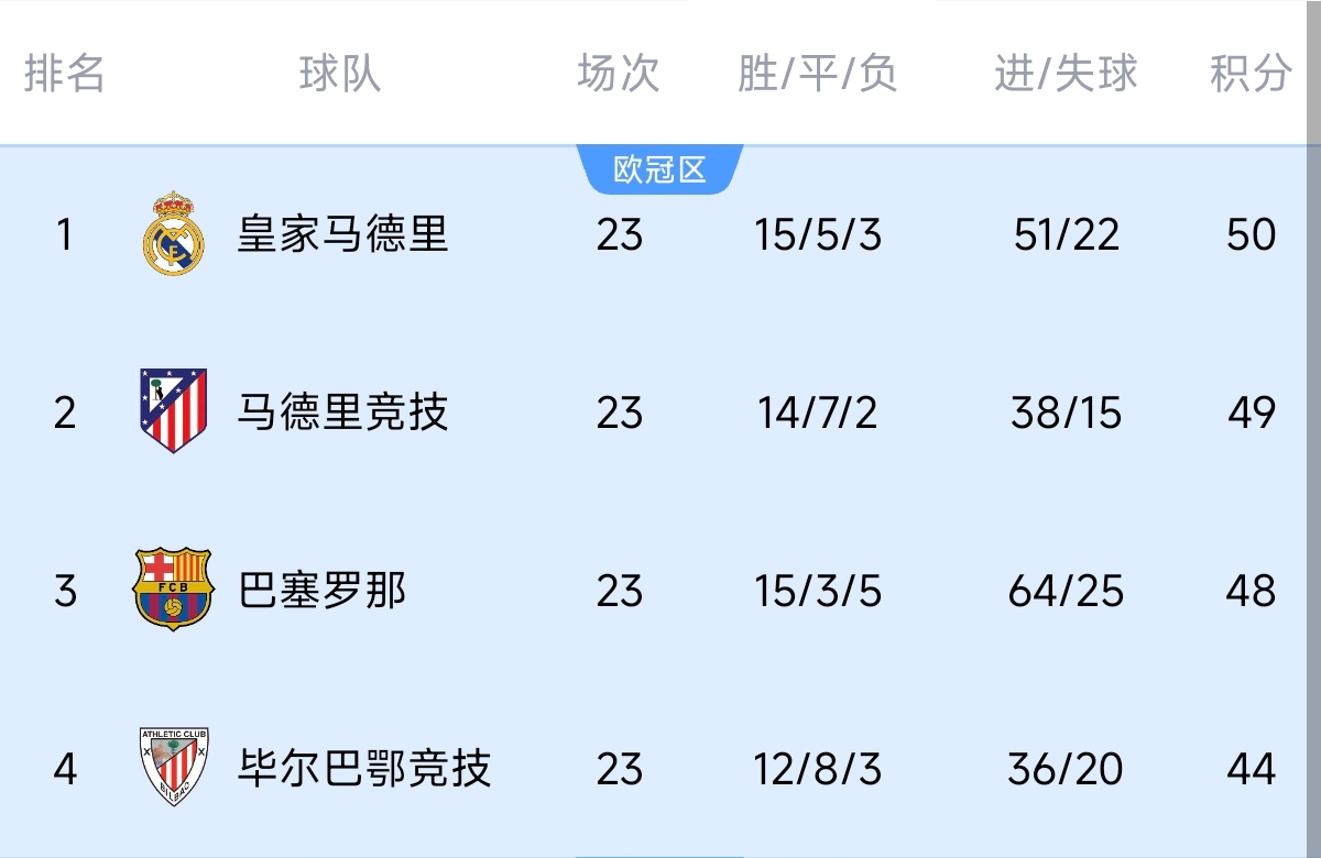  意不意外？五大聯(lián)賽領(lǐng)跑優(yōu)勢：西甲意甲僅1分，英超7德甲8法甲10