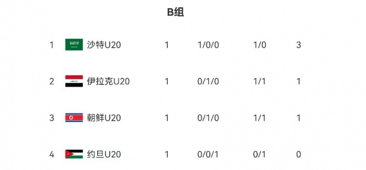  U20亞洲杯B組、C組首輪積分榜：沙特隊、伊朗隊分列小組頭名