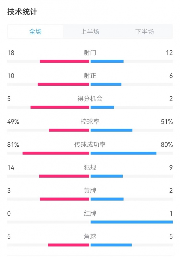  國民vs勝利全場(chǎng)數據：射門(mén)18-12、射正10-6、得分機會(huì )5-2