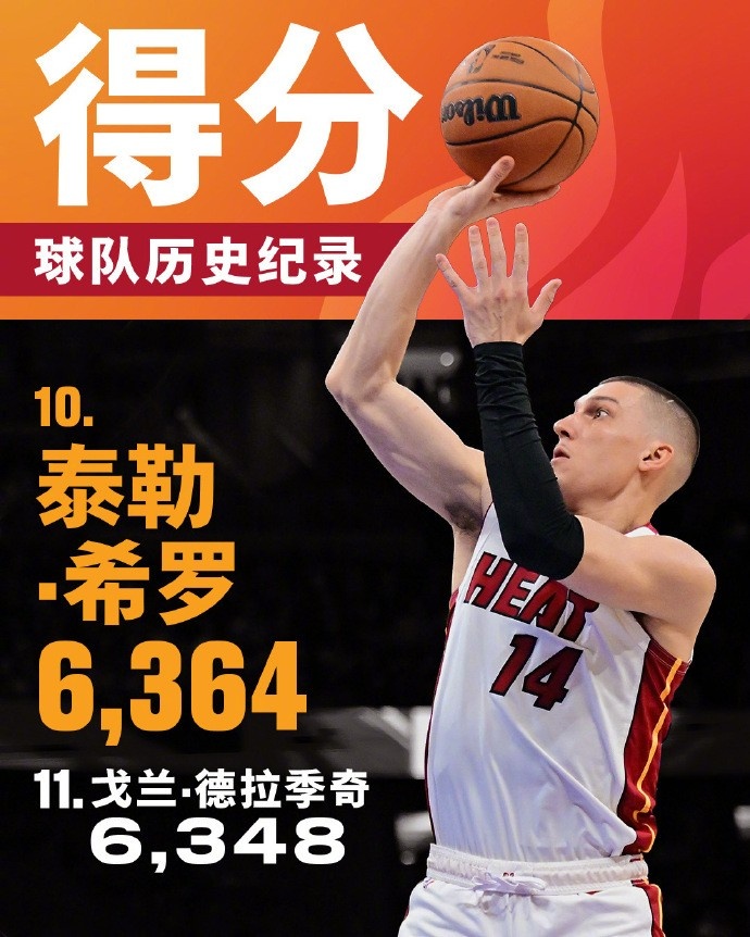  將追哈斯勒姆！希羅生涯總得分來(lái)到6364 升至熱火隊史第十位