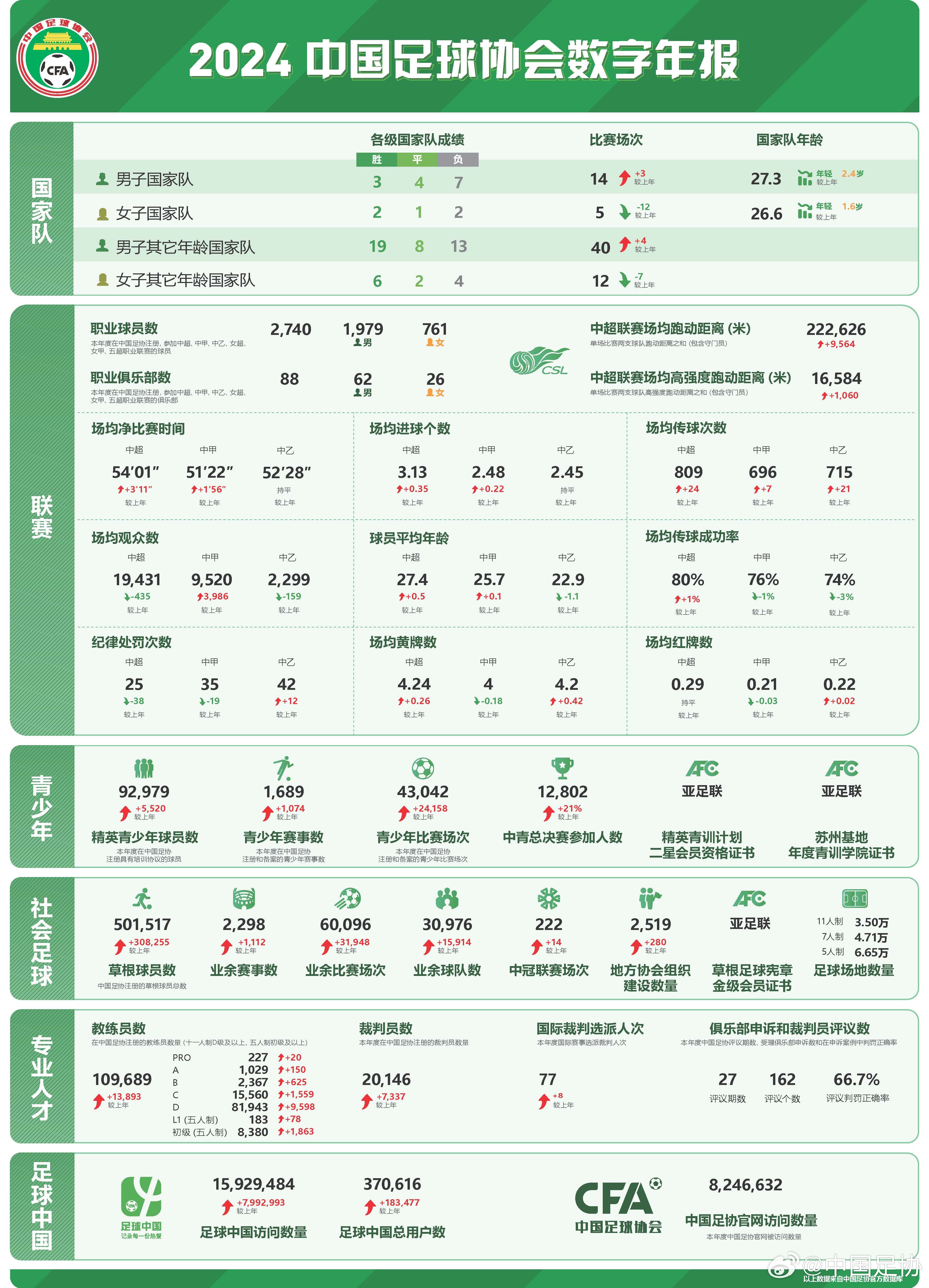  足協(xié)發(fā)布2024數字年報：男足職業(yè)球員1979人，精英青少年9.2萬(wàn)