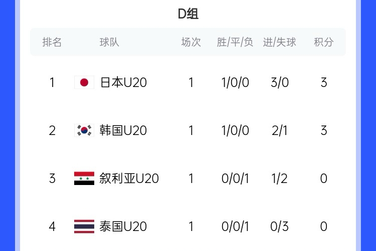  U20亞洲杯D組積分榜：日韓開(kāi)門(mén)紅分列前二，泰國下輪輸韓國將出局