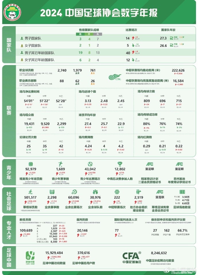  記者談中國足協(xié)數字年報：數字感覺(jué)很真實(shí)，和日韓肯定有差距