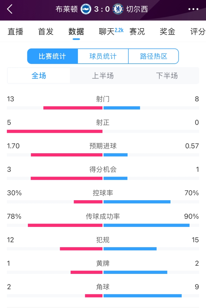  臉都不要了 切爾西全場(chǎng)0射正！布萊頓5射正 射門(mén)數13-8領(lǐng)先藍軍
