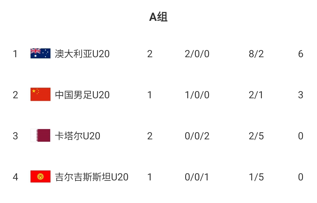  U20國青贏(yíng)球即提前出線(xiàn)！積分榜：澳大利亞6分第一，卡塔爾0分第3