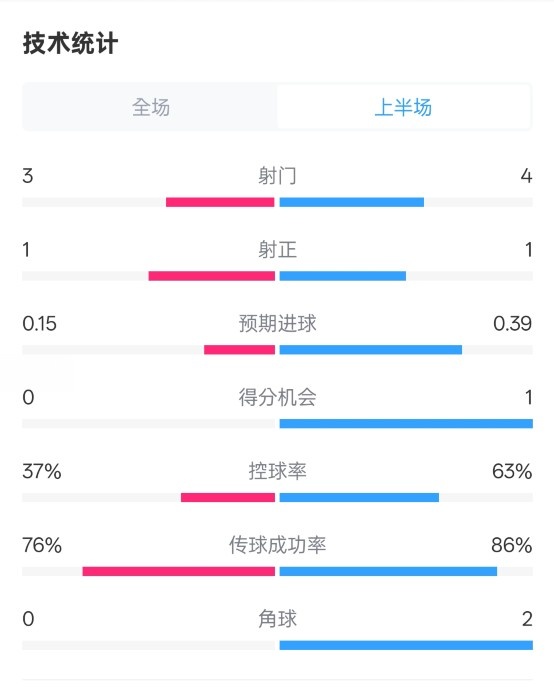  藍狐半場(chǎng)暫0-0阿森納數據：射門(mén)3-4，射正1-1，控球率37%-63%