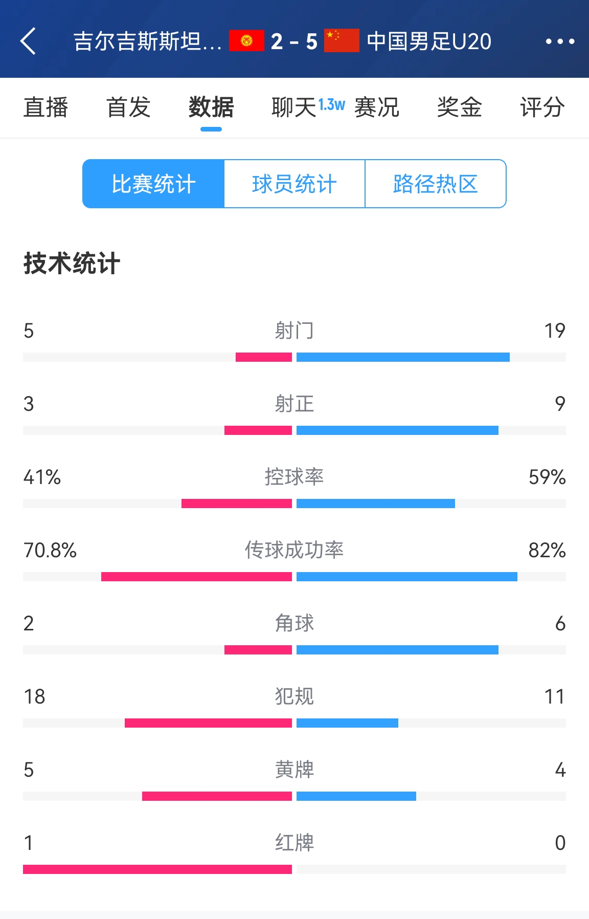  碾壓！國青5比2吉爾吉斯斯坦數據：控球率59%-41%，射門(mén)19-5