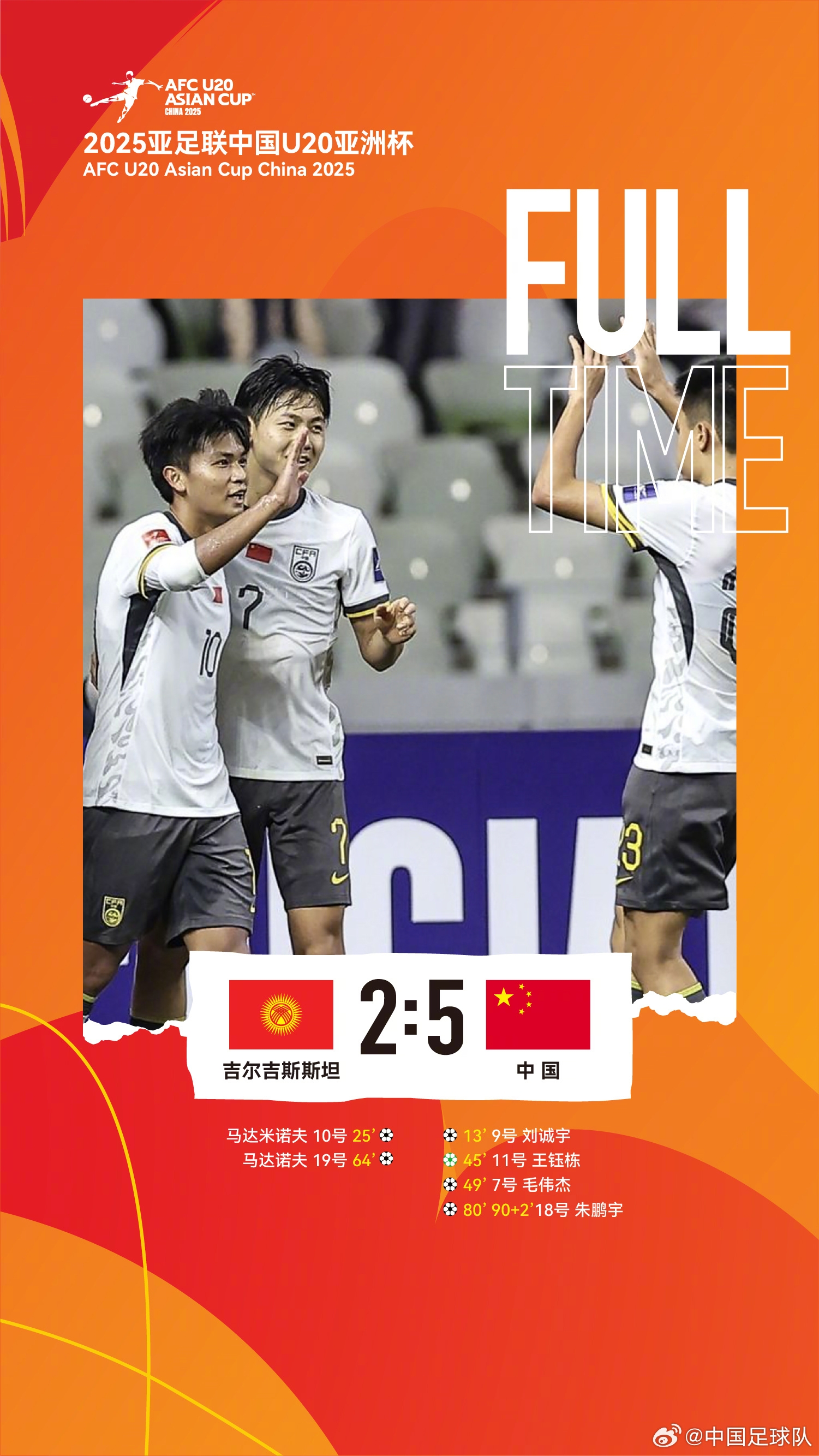  U20亞洲杯中國隊5比2吉爾吉斯斯坦，收獲小組賽兩連勝，提前晉級