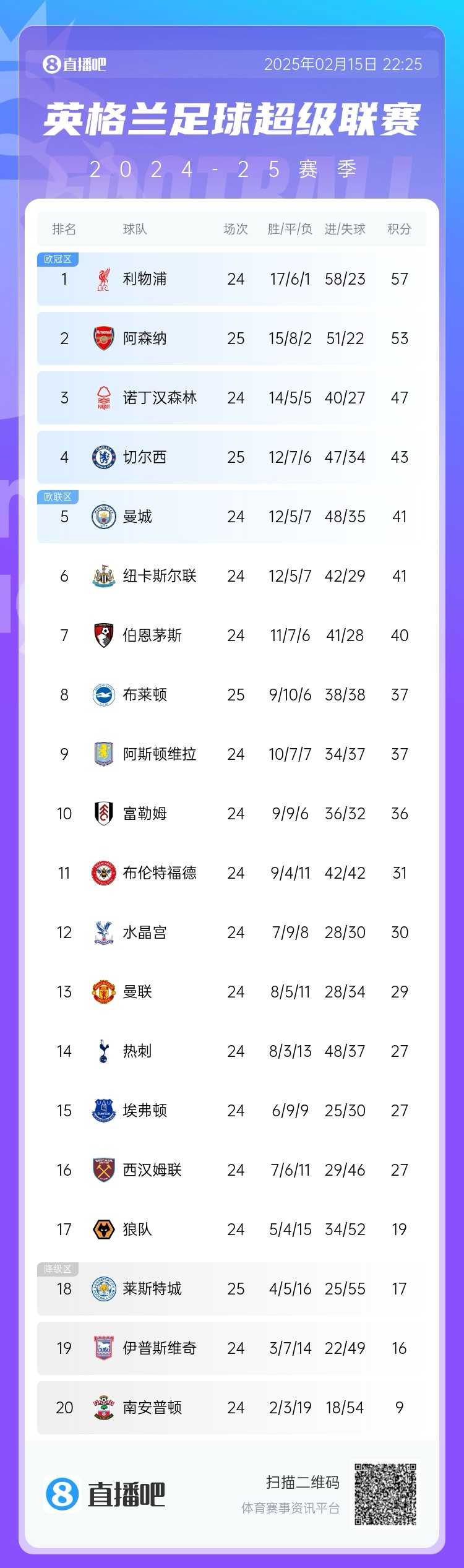  緊咬！英超積分榜爭冠形勢：阿森納先賽落后榜首利物浦4分