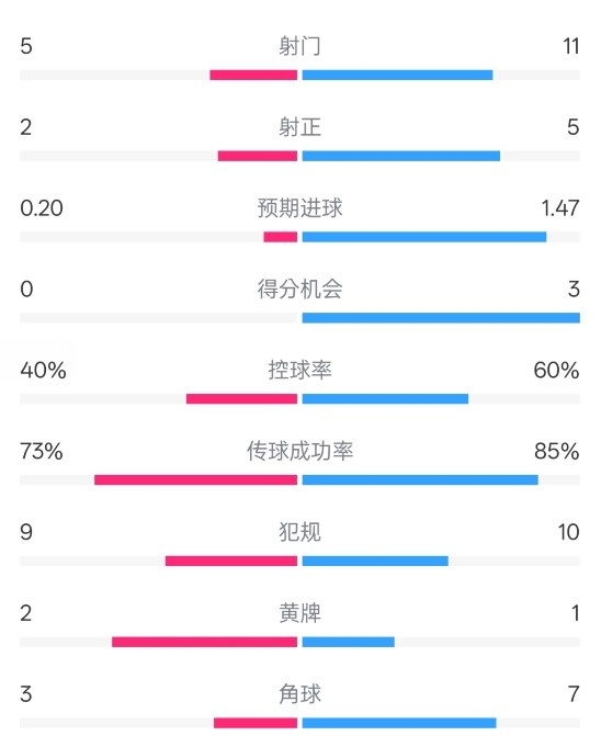  萊斯特城0-2阿森納數據：射門(mén)5-11，射正2-5，控球率40%-60%