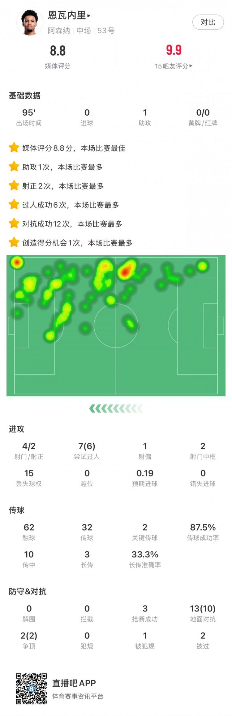  恩瓦內里本場(chǎng)數據：1次助攻，4次射門(mén)2次射正，6次成功過(guò)人