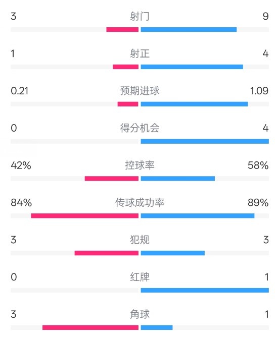  奧薩蘇納半場(chǎng)0-1皇馬數據：射門(mén)3-9，犯規3-3，紅牌0-1