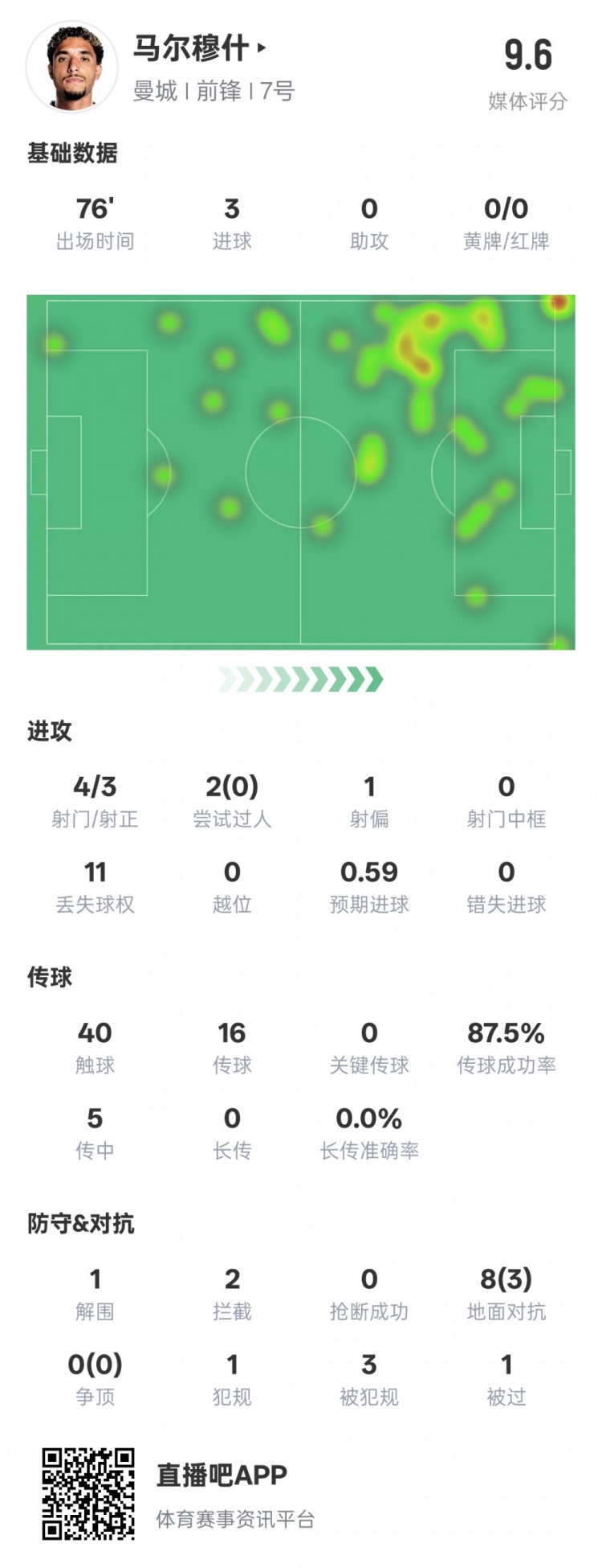  馬爾穆什本場(chǎng)比賽數據：3射正3進(jìn)球&1解圍2攔截，評分9.6