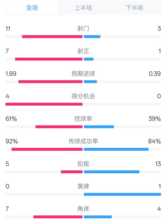 壓制！曼城4-0紐卡全場(chǎng)數據：射門(mén)11-3，射正7-1，控球率61%-39%