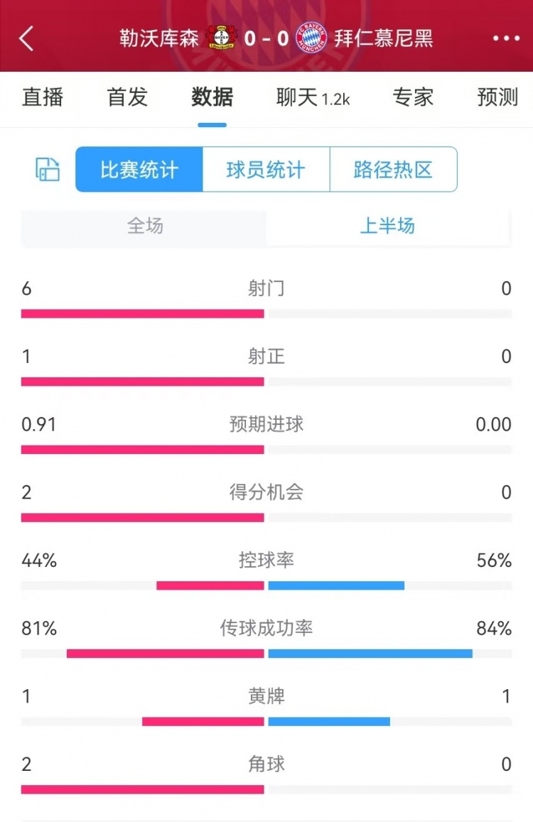  碾壓！拜仁半場(chǎng)0射門(mén)，藥廠(chǎng)半場(chǎng)射門(mén)6、得分機會(huì )2、預期進(jìn)球0.91
