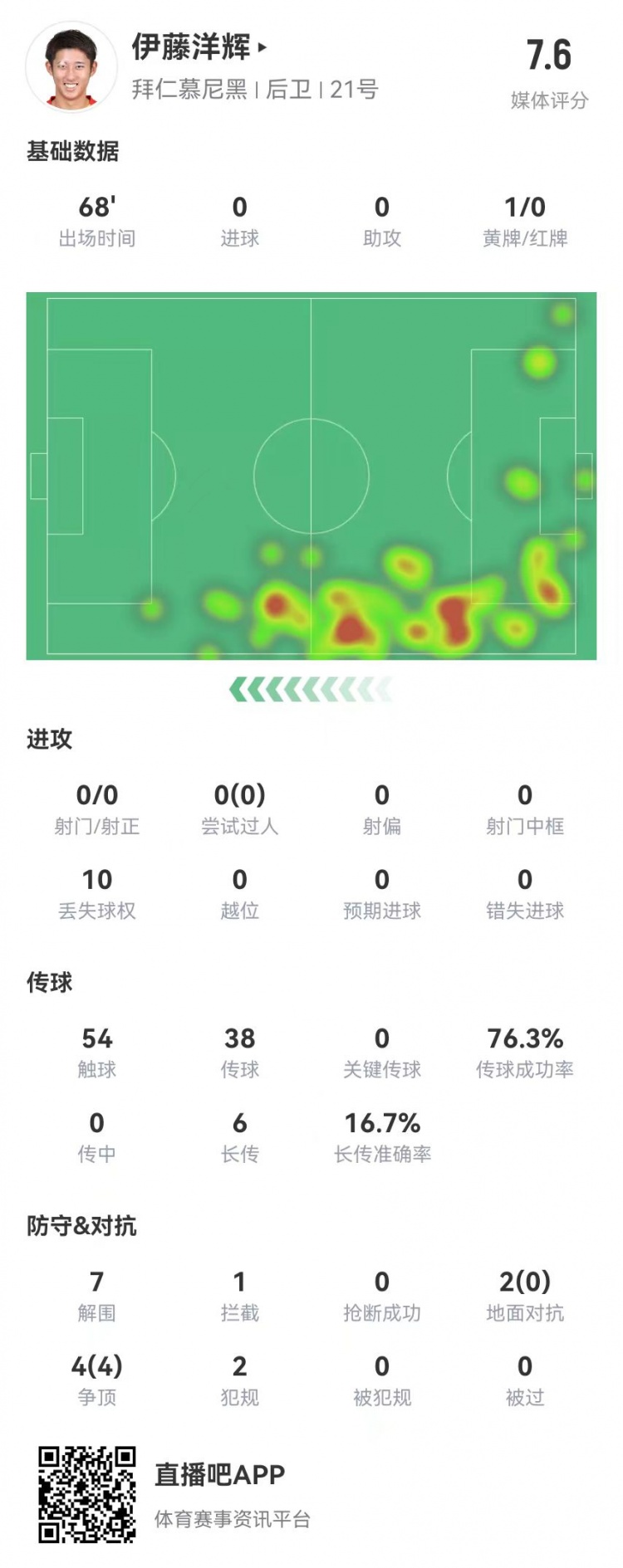  伊藤洋輝拜仁德甲首秀：7解圍+1門(mén)線(xiàn)解圍，6長(cháng)傳1成功 獲評7.6分