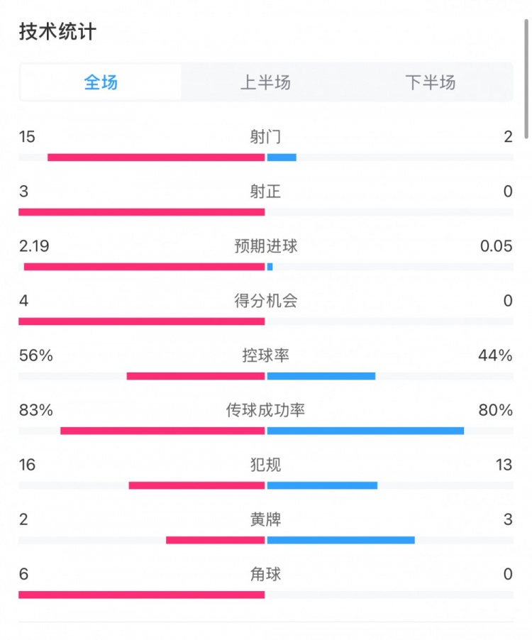  藥廠(chǎng)0-0拜仁全場(chǎng)數據：射門(mén)15-2，射正3-0，得分機會(huì )4-0