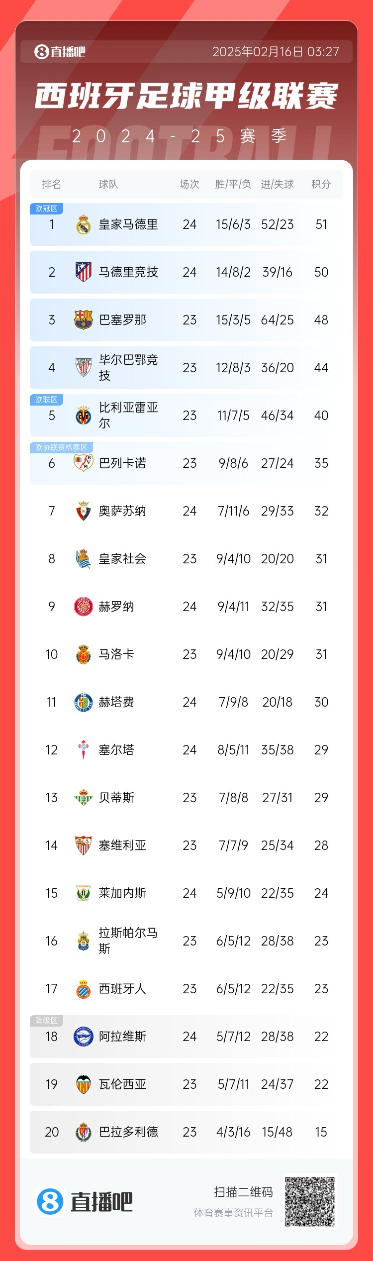  前二皆平！西甲積分：皇馬51分第一 馬競50分第二 巴薩取勝將登頂