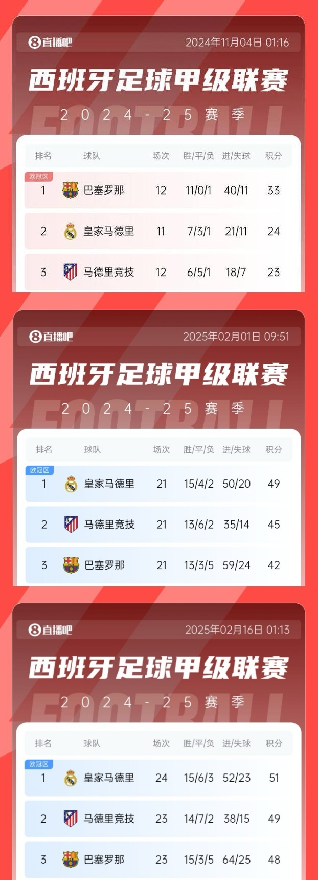  過(guò)山車(chē)！巴薩領(lǐng)先皇馬9分→巴薩落后皇馬7分→巴薩本輪有望再登頂