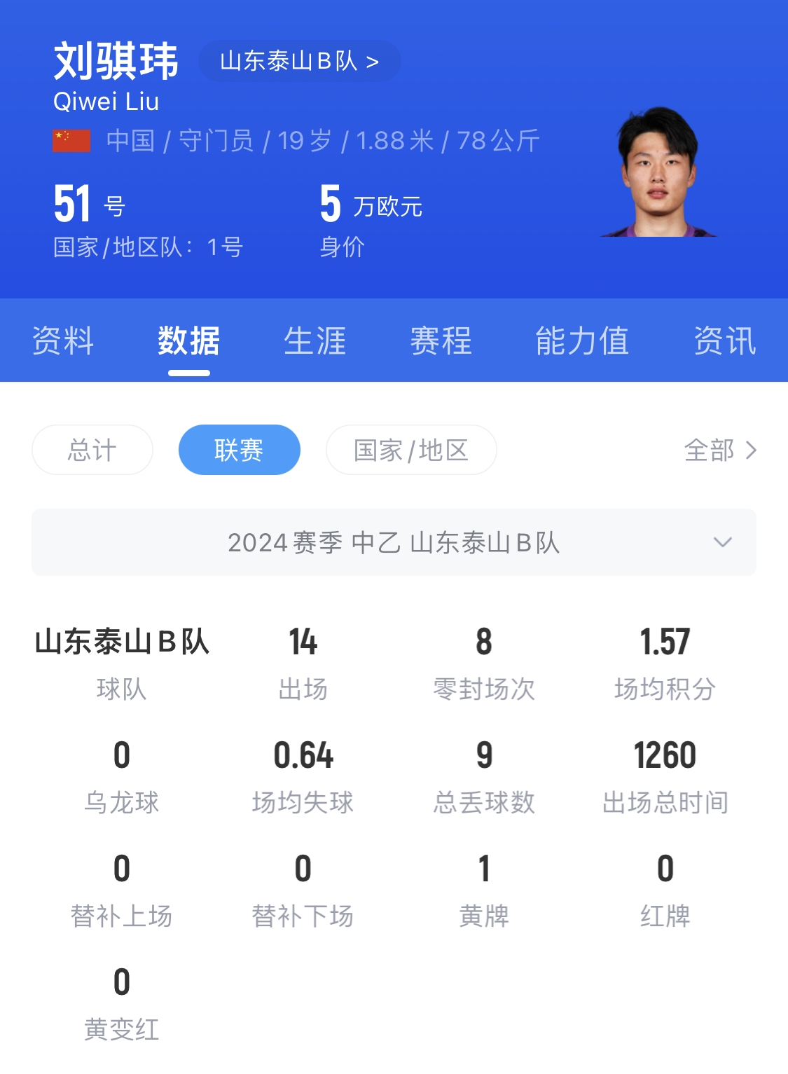  有腳下、有自信！國青門(mén)將劉騏瑋門(mén)晃倒上搶的對手
