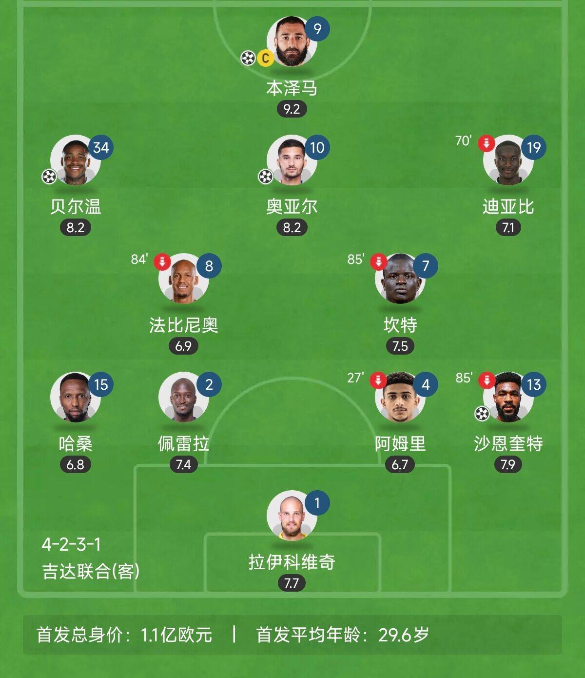  “三內援”出戰！吉達聯(lián)合昨晚首發(fā)8外援總身價(jià)上億：本澤馬領(lǐng)銜