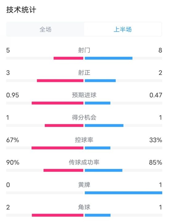  熱刺1-0曼聯(lián)半場(chǎng)數據：射門(mén)5-8，射正3-2，控球率67%-33%